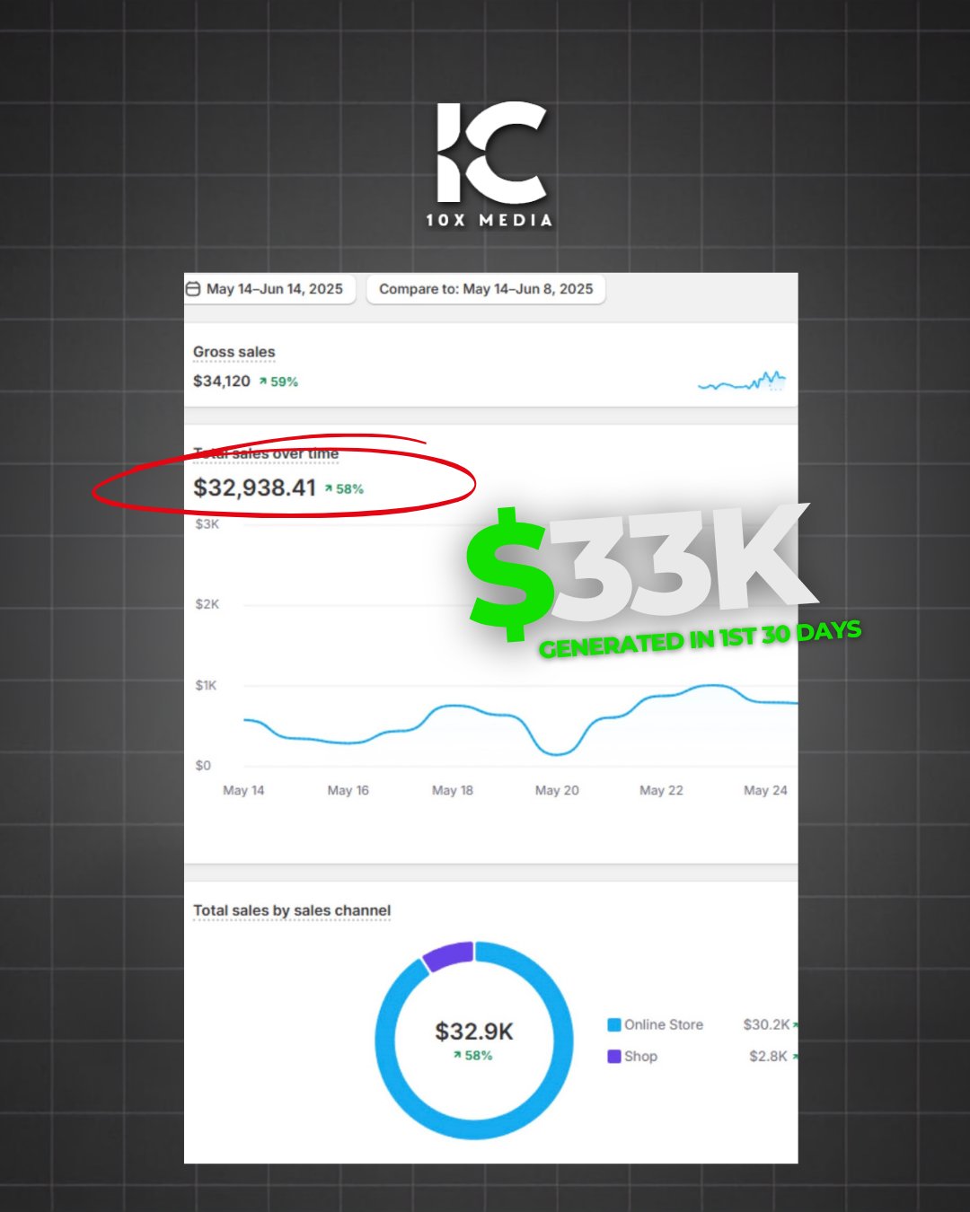 $33K generated in first 30 days