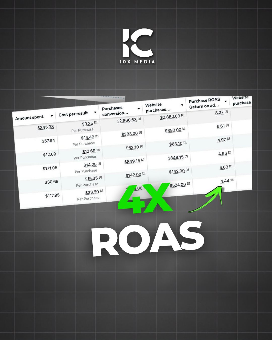 4X ROAS