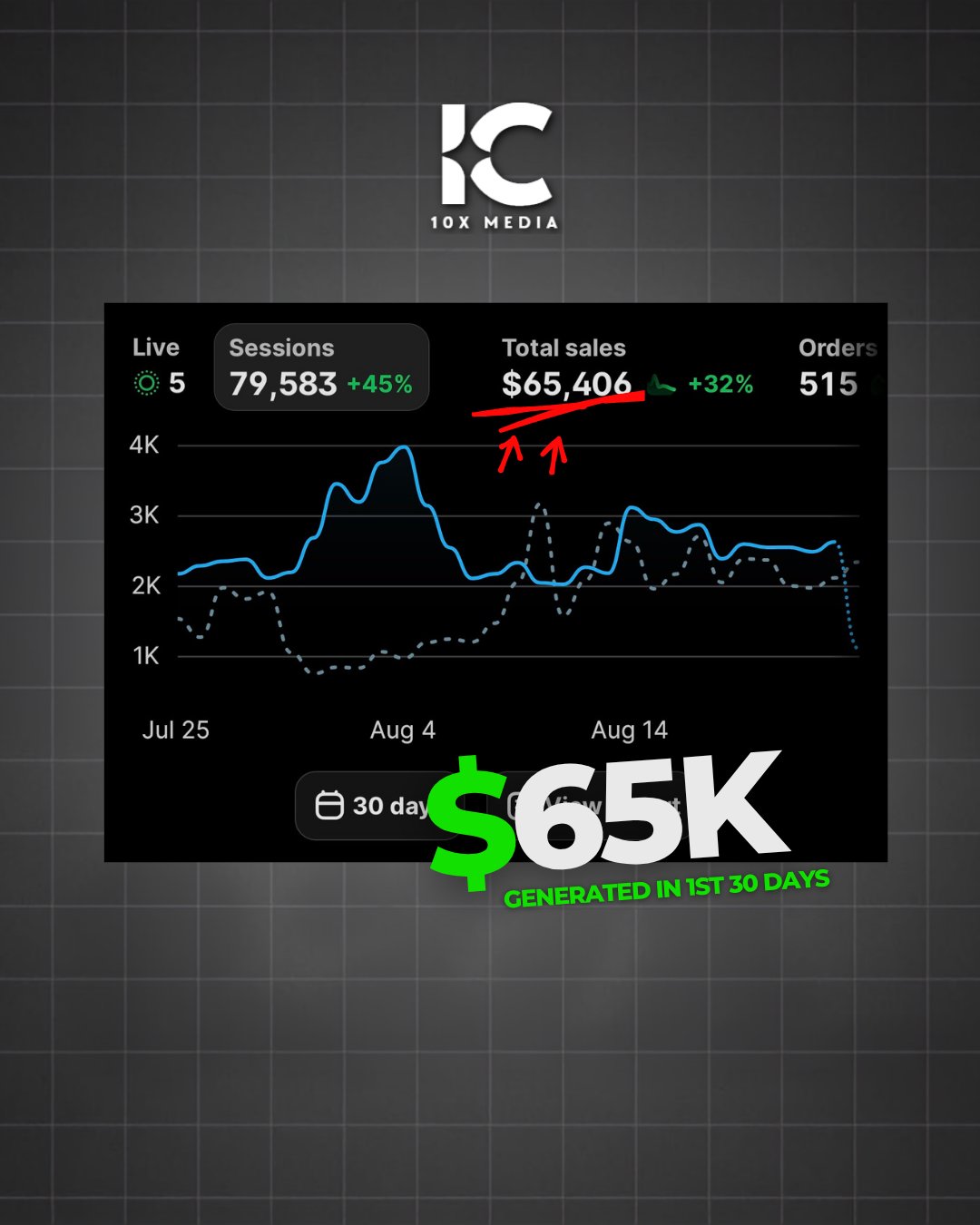 $65K generated in first 30 days