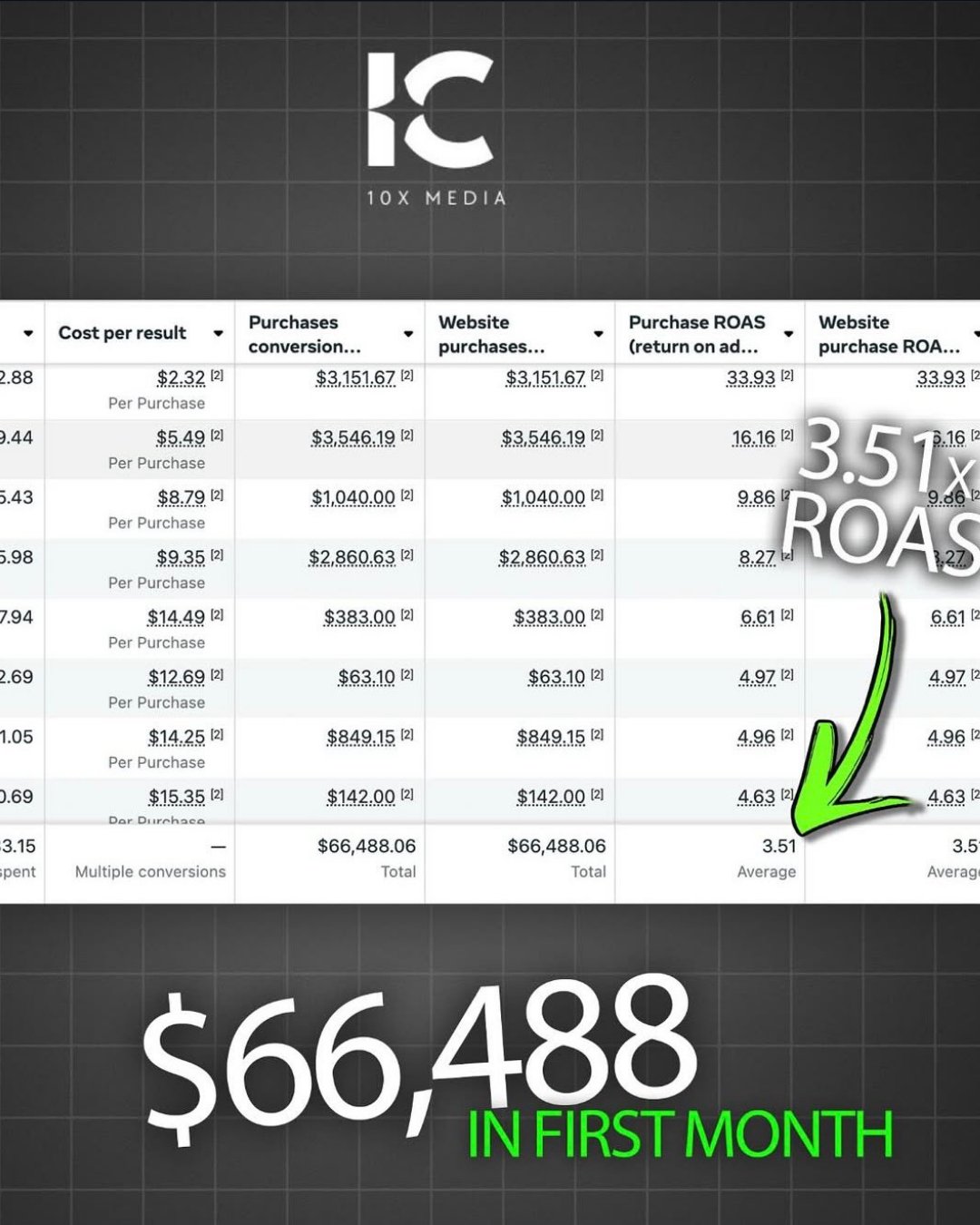 $66,488 generated in first month, 3.51X average ROAS