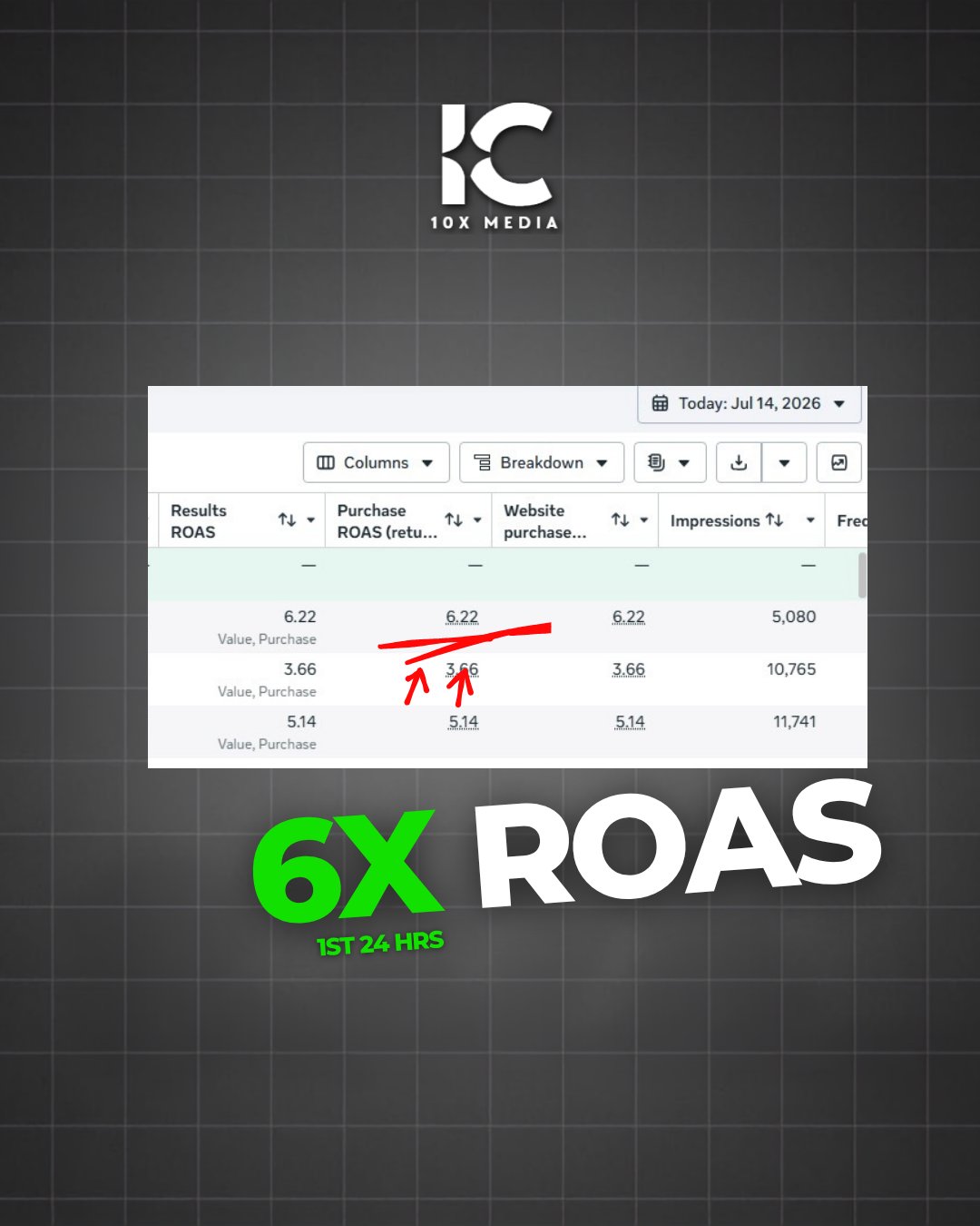 6X ROAS in first 24 hours
