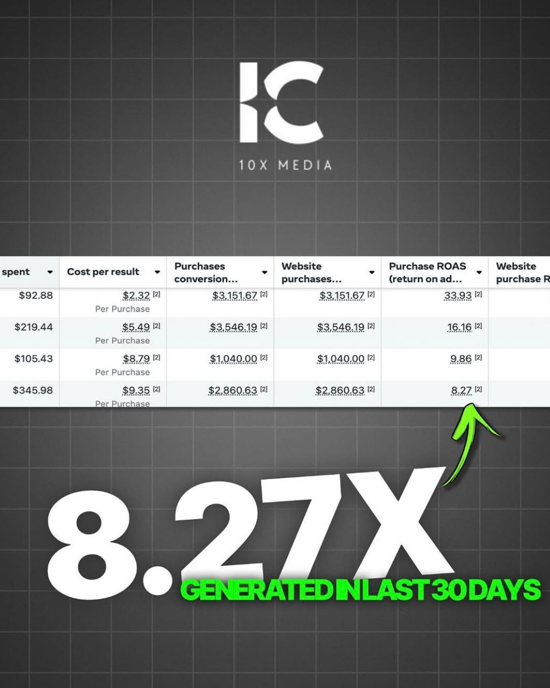 8.27X ROAS generated in last 30 days