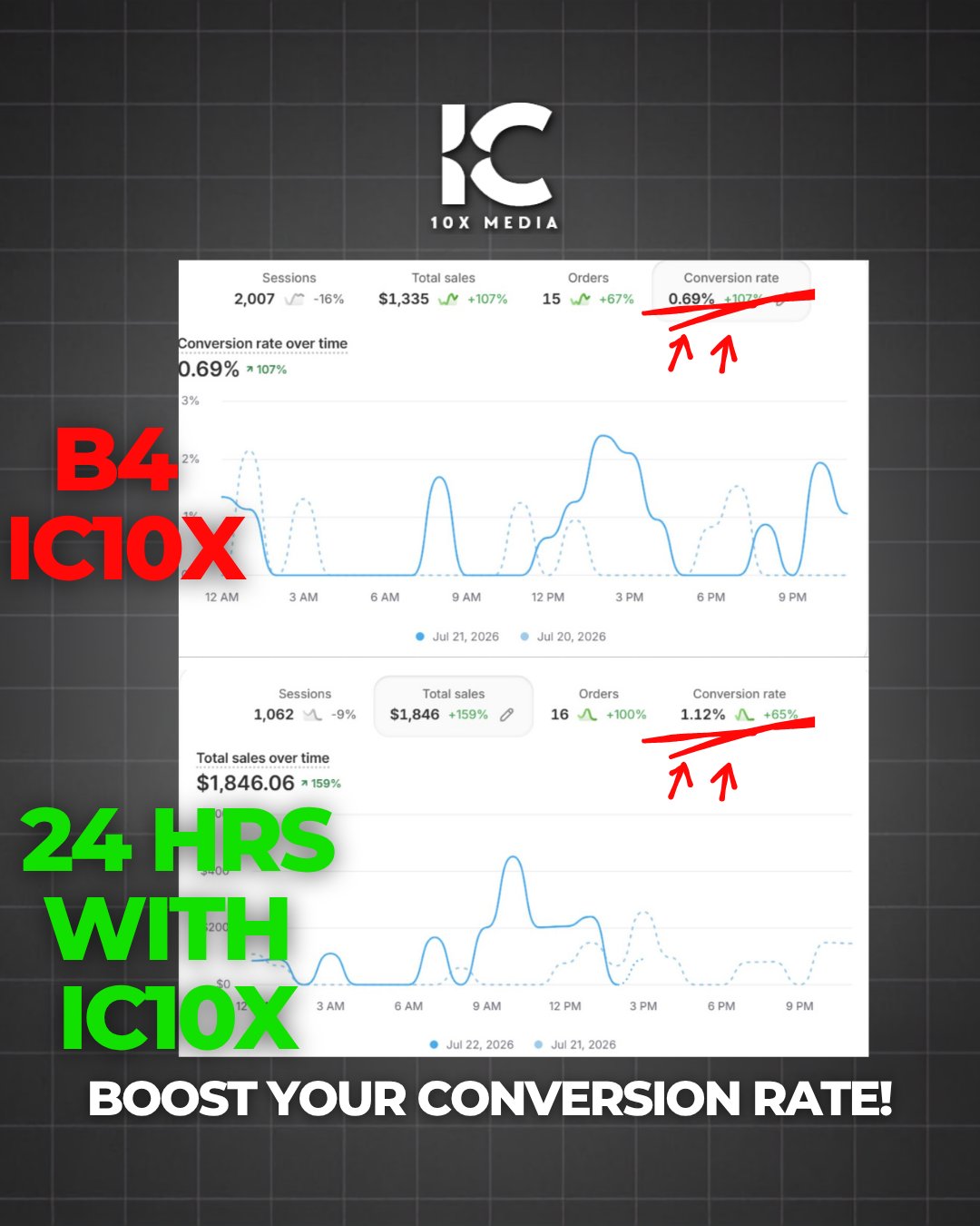 Before and after IC10X — conversion rate comparison