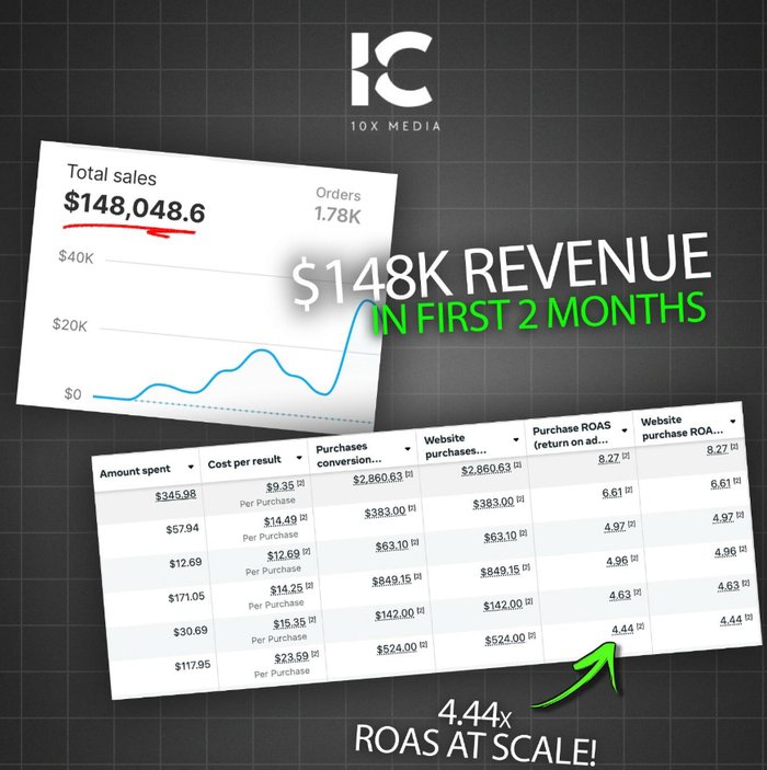 $148K revenue generated for a streetwear client in 90 days